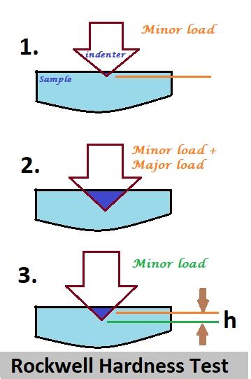 rockwell and brinell hardness test experiment|disadvantages of rockwell hardness test.